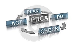 Continuous Improvement Concept. PDCA Management Method