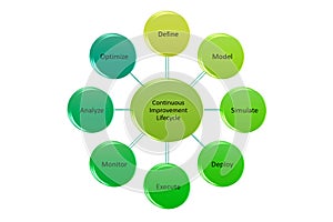 continuous improvement lifecycle