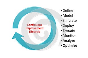 continuous improvement lifecycle