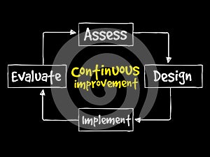 Continuous improvement process cycle