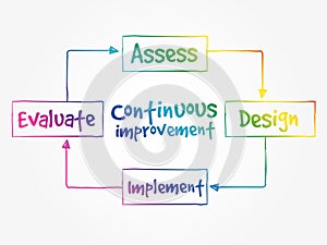 Continuous improvement process cycle