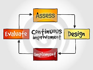 Continuous improvement process cycle