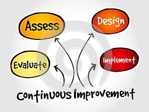 Continuous improvement process cycle