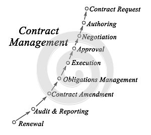 Contract Management Process