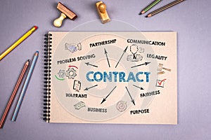 CONTRACT. Problem Solving, Communication, Legality and Business concept. Chart with keywords and icons