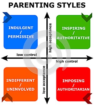 Control and acceptance photo