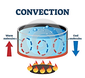 Convection currents vector illustration labeled diagram