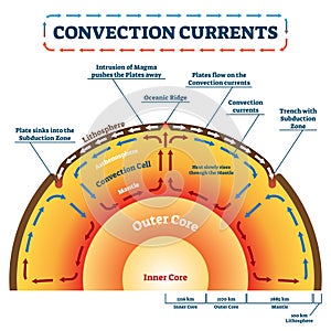 Convection Currents vector illustration. Labeled educational process scheme