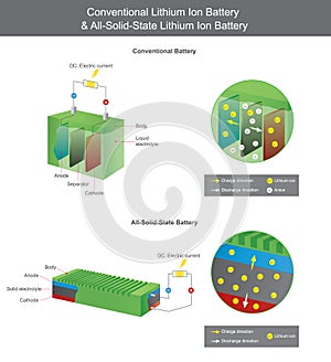Conventional Lithium Battery and All Solid State Lithium Battery. Explain The Lithium Solid State battery