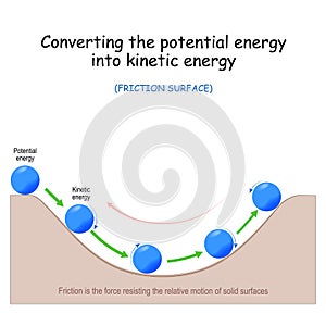 Converting the potential energy into kinetic energy. friction force photo