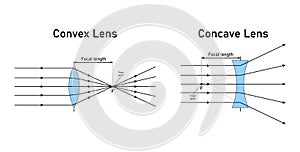 convex and concave lens schematic diagram in optics physics.