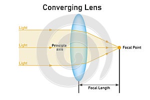 Convex or converging lens and light behavior