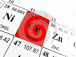 Copper on the periodic table of the elements