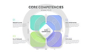 Core competencies analysis framework infographic diagram chart illustration banner with icon vector and text. Competitive