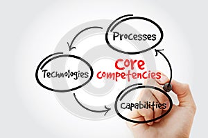 Core Competencies mind map