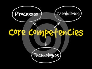 Core Competencies mind map flowchart