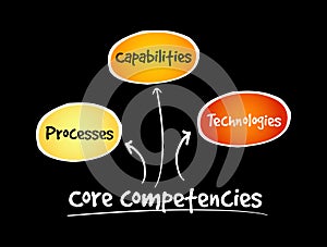 Core Competencies mind map flowchart