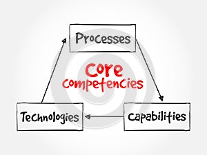 Core Competencies mind map flowchart