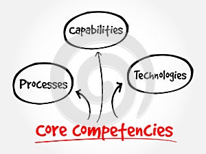 Core Competencies mind map flowchart