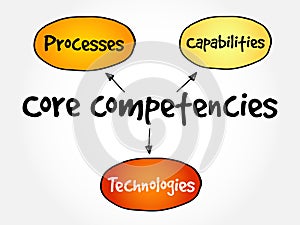 Core Competencies mind map