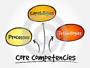 Core Competencies mind map
