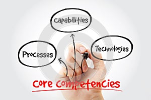Core Competencies mind map photo