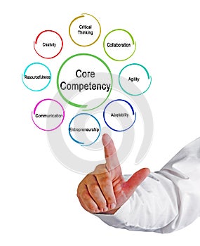Core Competencies Needed for Entrepreneur