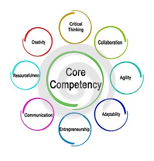 Core Competencieses Needed for Enterpreneur