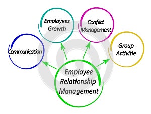 Core Issues for Employee Relationship Management