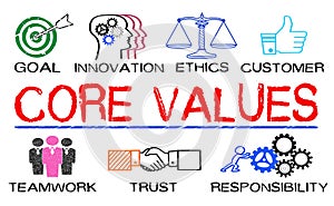 Core values concept with business elements