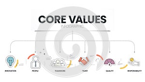 Core Values diagram infographic template with icons has innovation, people, quality, responsibility, trust and teamwork. Business