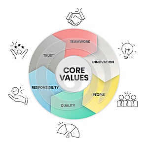 Core Values diagram infographic template with icons has innovation, people, quality, responsibility, trust and teamwork. Business