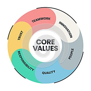 Core Values diagram infographic template with icons has innovation, people, quality, responsibility, trust and teamwork. Business