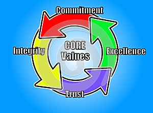 Core Values Illustration using circular arrows