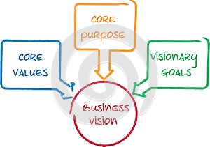 Core Vision business diagram