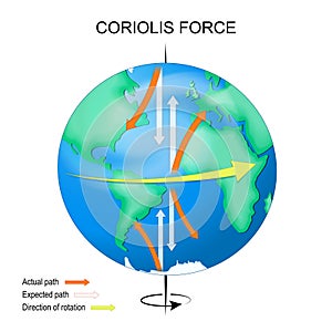 Coriolis effect. Earth with continents, equator, axis and arrows that show direction of rotation, Actual and Expected path photo