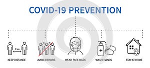 Coronavirus COVID-19 Prevention concept. Flat line icons set. Social distancing, Stay at home, Avoid crowds, Wash hands.