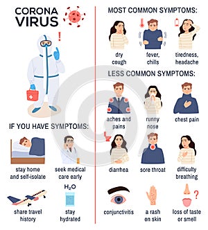 Coronavirus disease Covid-19 symptoms poster. photo