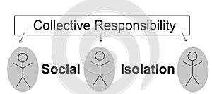 Coronavirus prevention by social isolation - Collective responsibility