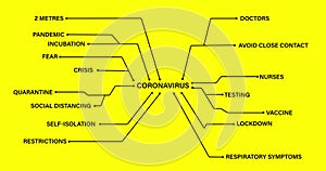 Coronavirus text connected to Coronavirus concept texts against yellow background