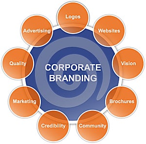 Corporate branding diagram