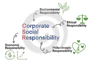 Corporate social responsibility. Environmental, ethical, economic and philanthropic