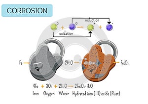 Corrosion of metallic iron padlock diagram under water and air. Steel and rustic padlock.