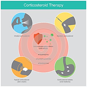 Corticosteroid Therapy. Illustration explain the therapy inflammatory disease in human by use synthetic. photo