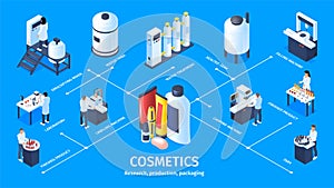 Cosmetics Production Infographics