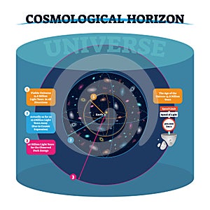 Cosmological horizon vector illustration. Distance and speed of universe.