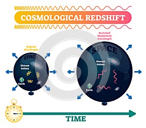 Cosmological redshift vector illustration. Stretched space wavelength.