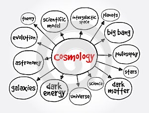 Cosmology mind map, concept for presentations and reports