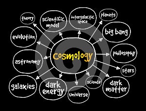 Cosmology mind map, concept for presentations and reports