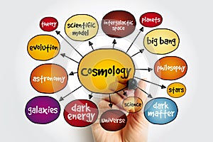 Cosmology mind map, concept for presentations and reports